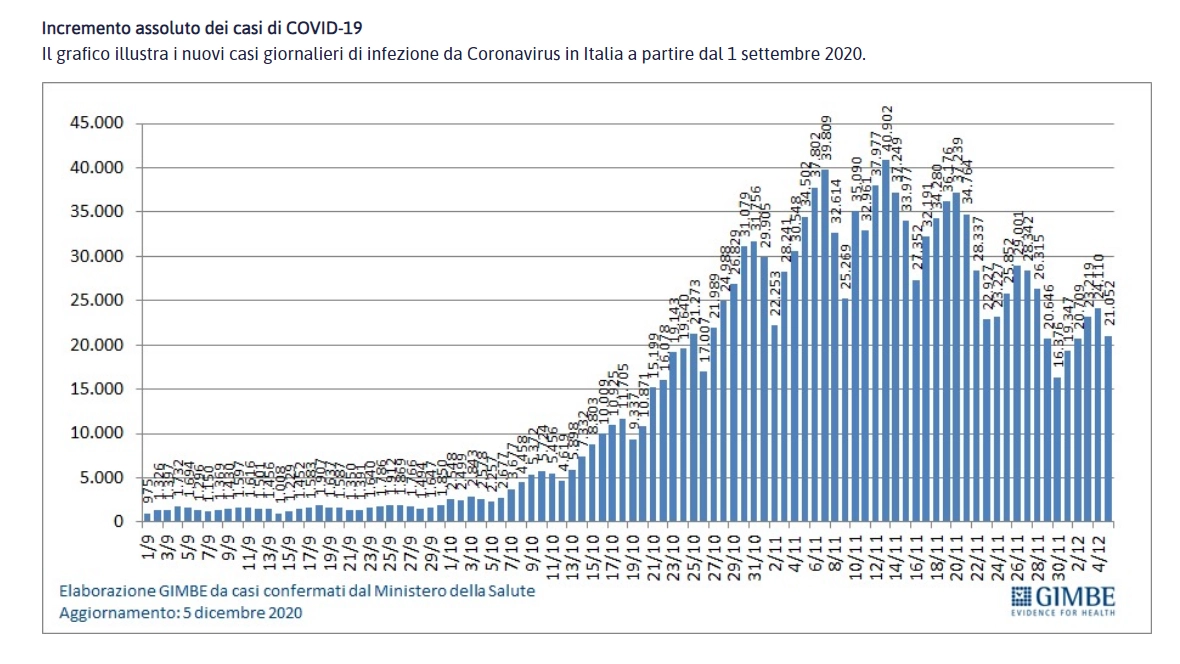 Covid, i nuovi casi in Italia dal 1 settembre (Fondazione Gimbe)