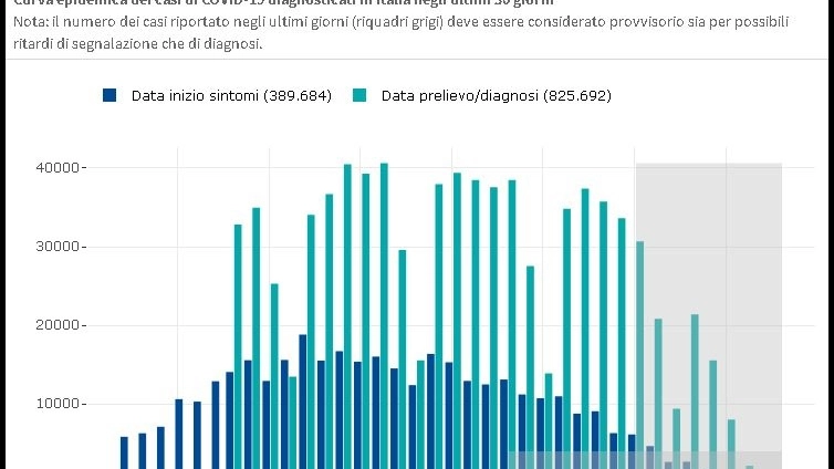 La curva dei casi Covid in Italia negli ultimi 30 giorni