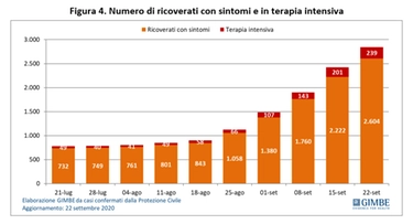 Bollettino Coronavirus Italia, i dati Covid del 24 settembre. La tabella di oggi