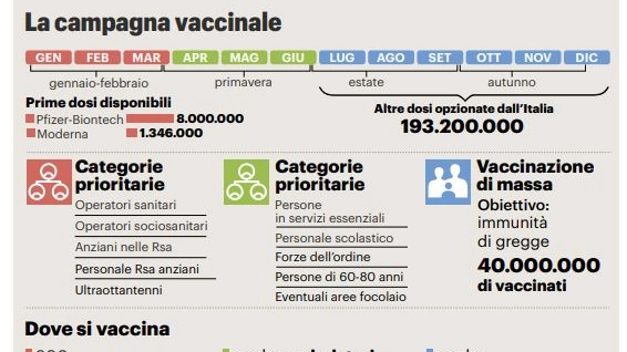Vaccino anti Covid, il grafico