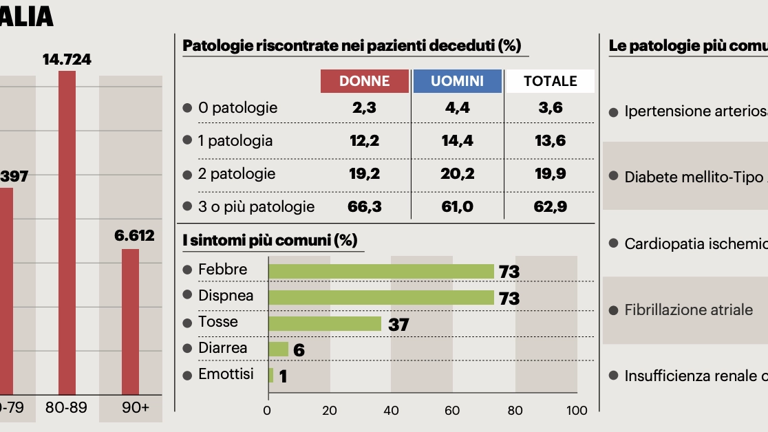 Coronavirus, la situazione della pandemia in Italia